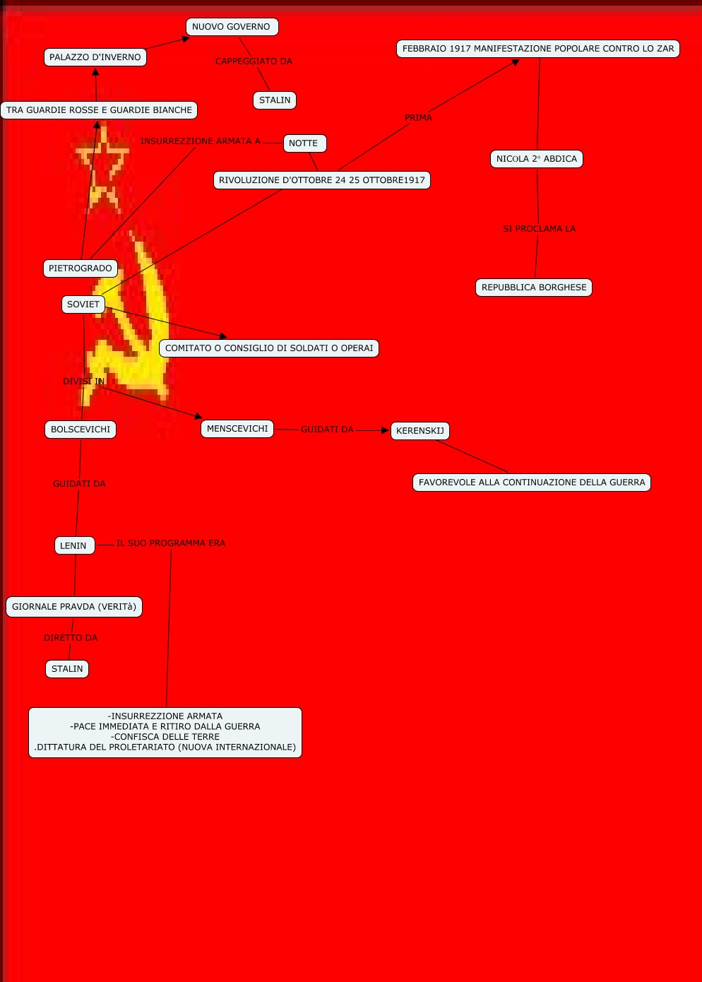 MAPPA SULLA RIVOLUZIONE D'OTTOBRE